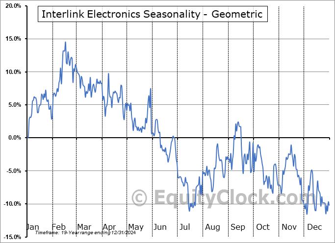 Interlink Electronics (NASD:LINK) Geometric Average Seasonal Chart Interlink Electronics (NASD:LINK) Seasonality