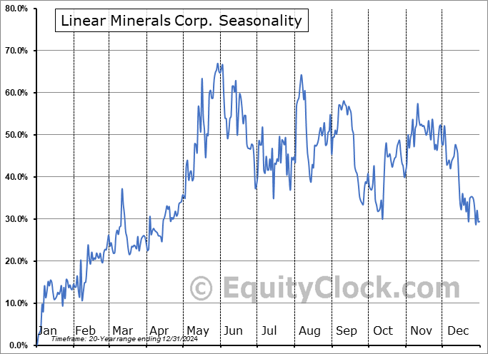 Linear Minerals Corp. (OTCMKT:LINMF) Arithmetic Average Seasonal Chart Linear Minerals Corp. (OTCMKT:LINMF) Seasonality