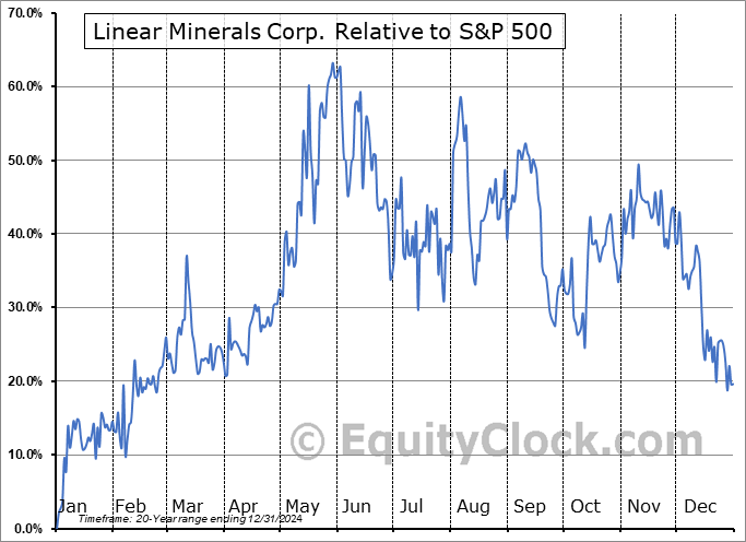 LINMF Relative to the S&P 500 LINMF Relative to the S&P 500