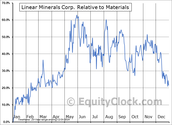 LINMF Relative to the Sector LINMF Relative to the Sector