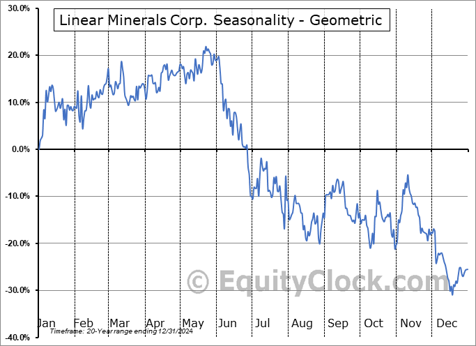 Linear Minerals Corp. (OTCMKT:LINMF) Geometric Average Seasonal Chart Linear Minerals Corp. (OTCMKT:LINMF) Seasonality
