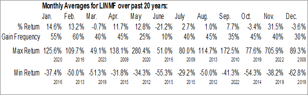 Monthly Linear Minerals Corp. (OTCMKT:LINMF) Data Monthly Seasonal Linear Minerals Corp. (OTCMKT:LINMF)