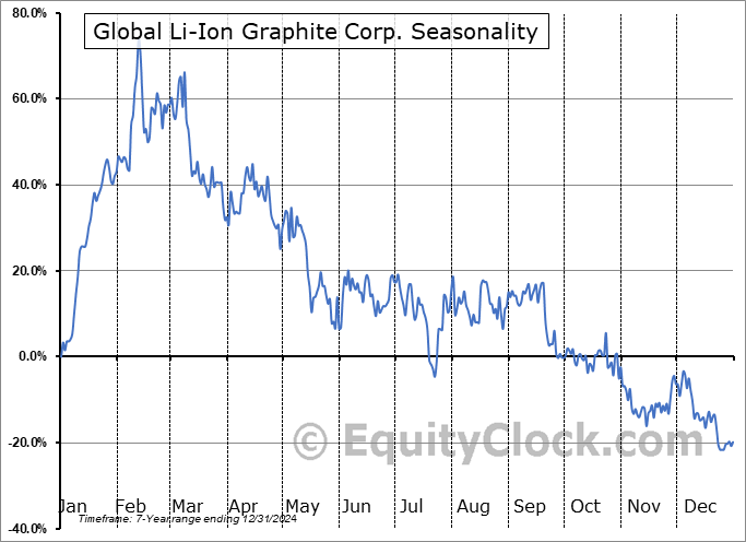 Global Li-Ion Graphite Corp. (CSE:LION.CA) Arithmetic Average Seasonal Chart Global Li-Ion Graphite Corp. (CSE:LION.CA) Seasonality