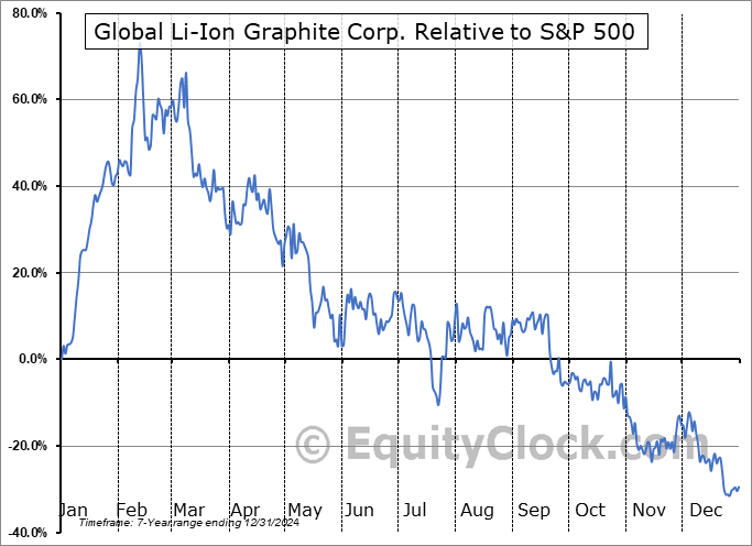 LION.CA Relative to the S&P 500 LION.CA Relative to the S&P 500