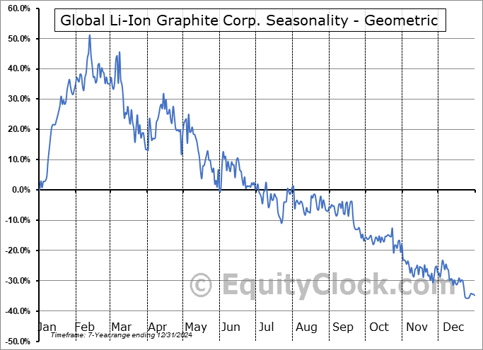 Global Li-Ion Graphite Corp. (CSE:LION.CA) Geometric Average Seasonal Chart Global Li-Ion Graphite Corp. (CSE:LION.CA) Seasonality