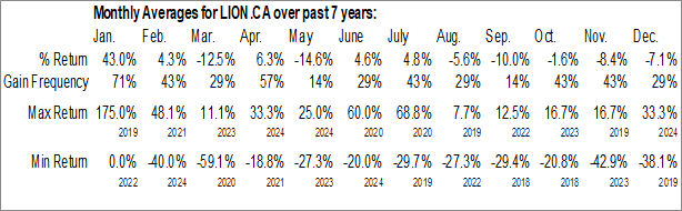 Monthly Global Li-Ion Graphite Corp. (CSE:LION.CA) Data Monthly Seasonal Global Li-Ion Graphite Corp. (CSE:LION.CA)
