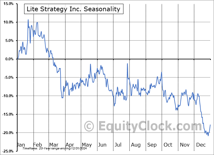 Lite Strategy Inc. (NASD:LITS) Arithmetic Average Seasonal Chart Lite Strategy Inc. (NASD:LITS) Seasonality