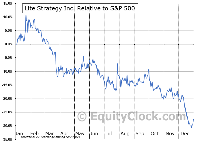 LITS Relative to the S&P 500 LITS Relative to the S&P 500