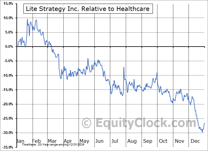 LITS Relative to the Sector LITS Relative to the Sector
