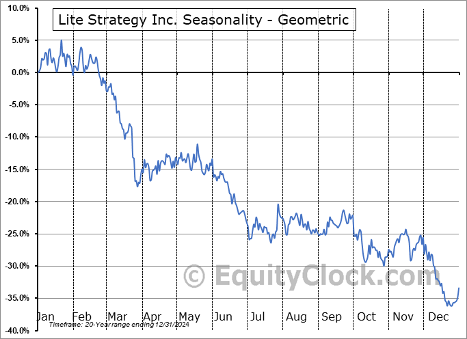 Lite Strategy Inc. (NASD:LITS) Geometric Average Seasonal Chart Lite Strategy Inc. (NASD:LITS) Seasonality