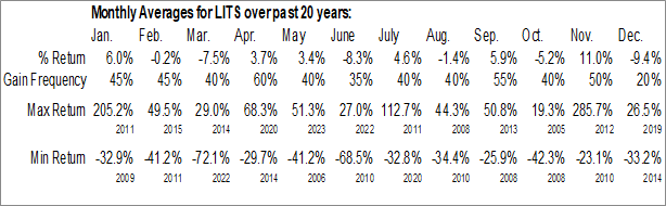 Monthly Lite Strategy Inc. (NASD:LITS) Data Monthly Seasonal Lite Strategy Inc. (NASD:LITS)