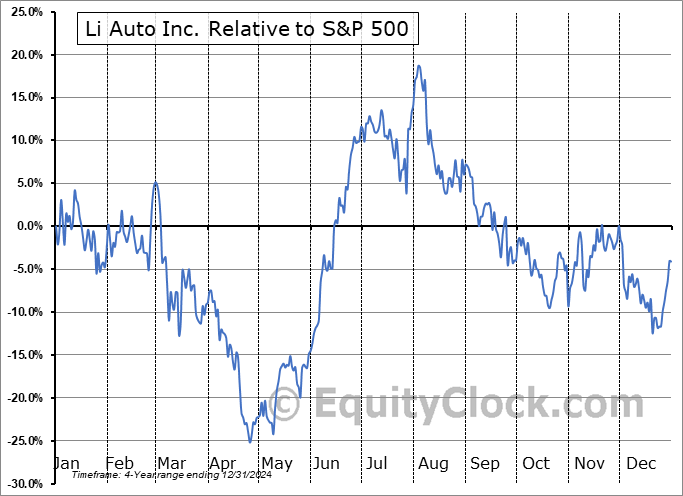 LI Relative to the S&P 500 LI Relative to the S&P 500