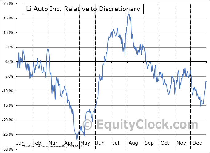 LI Relative to the Sector LI Relative to the Sector