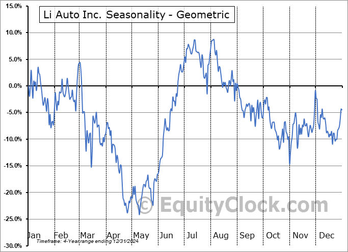 Li Auto Inc. (NASD:LI) Geometric Average Seasonal Chart Li Auto Inc. (NASD:LI) Seasonality