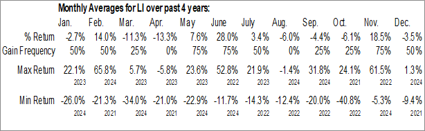 Monthly Li Auto Inc. (NASD:LI) Data Monthly Seasonal Li Auto Inc. (NASD:LI)
