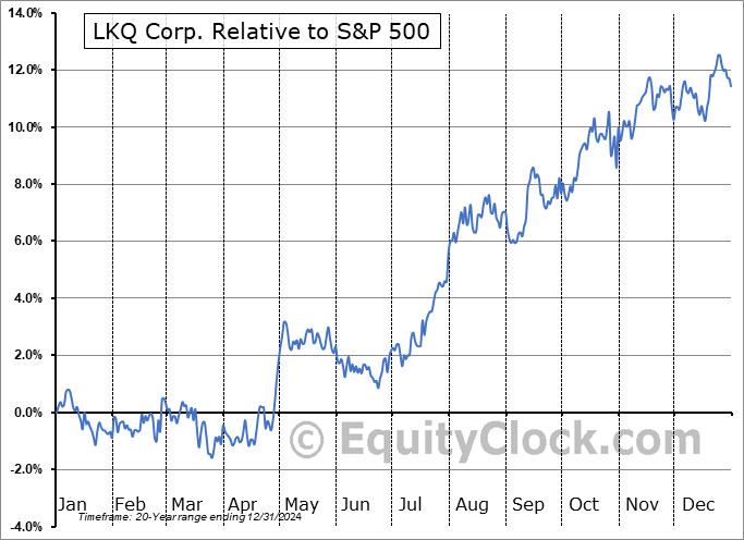 LKQ Relative to the S&P 500 LKQ Relative to the S&P 500