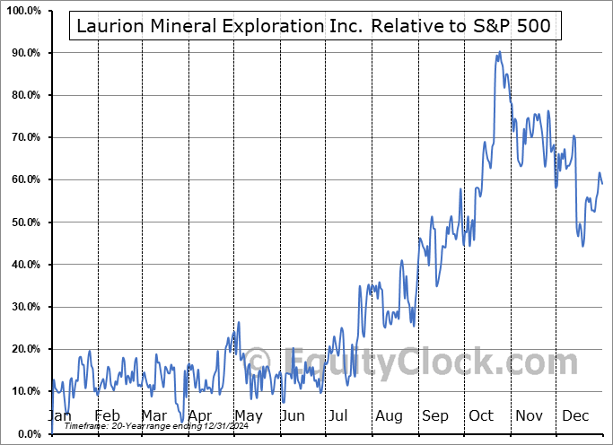 LME.V Relative to the S&P 500 LME.V Relative to the S&P 500