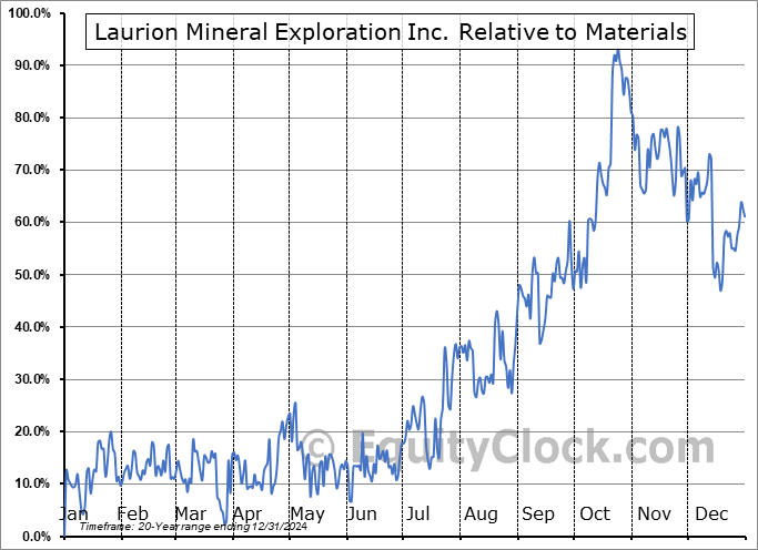 LME.V Relative to the Sector LME.V Relative to the Sector