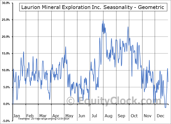 Laurion Mineral Exploration Inc. (TSXV:LME.V) Geometric Average Seasonal Chart Laurion Mineral Exploration Inc. (TSXV:LME.V) Seasonality