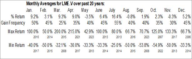Monthly Laurion Mineral Exploration Inc. (TSXV:LME.V) Data Monthly Seasonal Laurion Mineral Exploration Inc. (TSXV:LME.V)