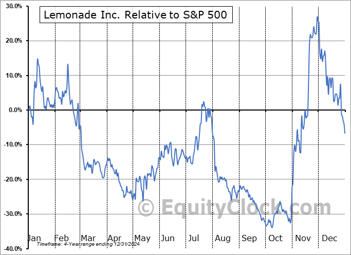 LMND Relative to the S&P 500 LMND Relative to the S&P 500
