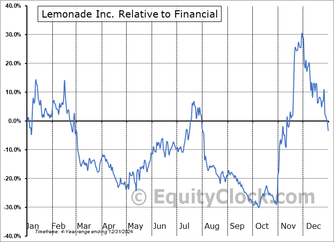 LMND Relative to the Sector LMND Relative to the Sector