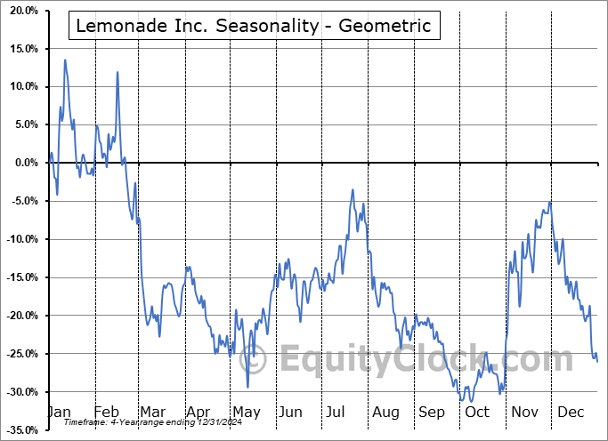 Lemonade Inc. (NYSE:LMND) Geometric Average Seasonal Chart Lemonade Inc. (NYSE:LMND) Seasonality