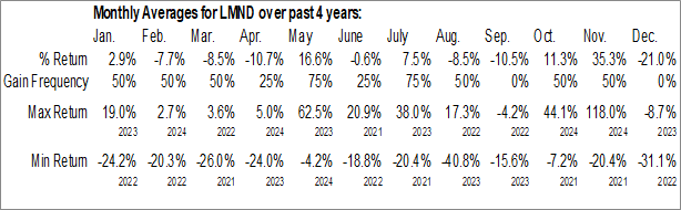 Monthly Lemonade Inc. (NYSE:LMND) Data Monthly Seasonal Lemonade Inc. (NYSE:LMND)