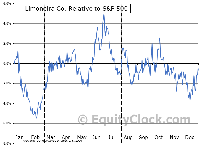 LMNR Relative to the S&P 500 LMNR Relative to the S&P 500