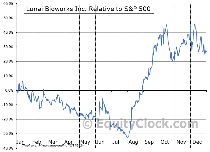 LNAI Relative to the S&P 500 LNAI Relative to the S&P 500