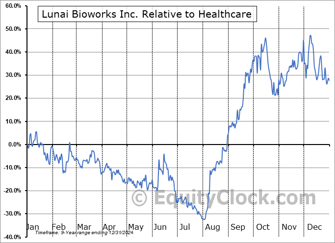 LNAI Relative to the Sector LNAI Relative to the Sector
