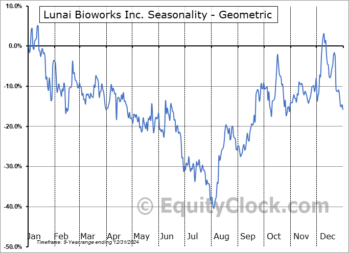 Lunai Bioworks Inc. (NASD:LNAI) Geometric Average Seasonal Chart Lunai Bioworks Inc. (NASD:LNAI) Seasonality