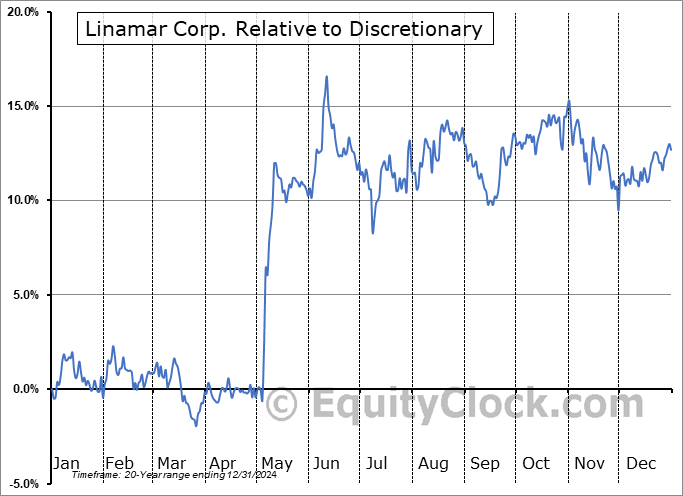 LNR.TO Relative to the Sector LNR.TO Relative to the Sector