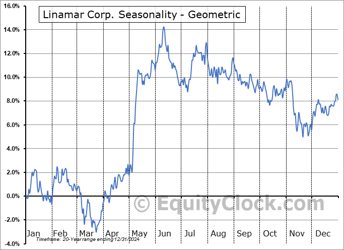 Linamar Corp. (TSE:LNR.TO) Geometric Average Seasonal Chart Linamar Corp. (TSE:LNR.TO) Seasonality