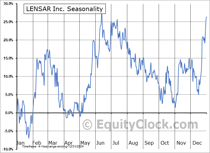 LENSAR Inc. (NASD:LNSR) Arithmetic Average Seasonal Chart LENSAR Inc. (NASD:LNSR) Seasonality