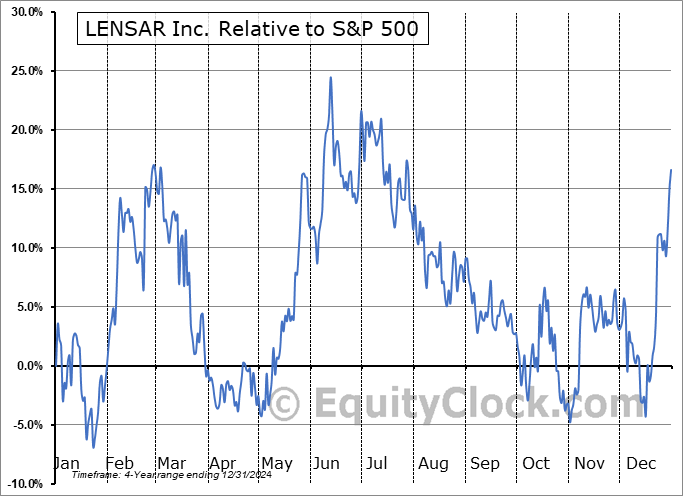 LNSR Relative to the S&P 500 LNSR Relative to the S&P 500