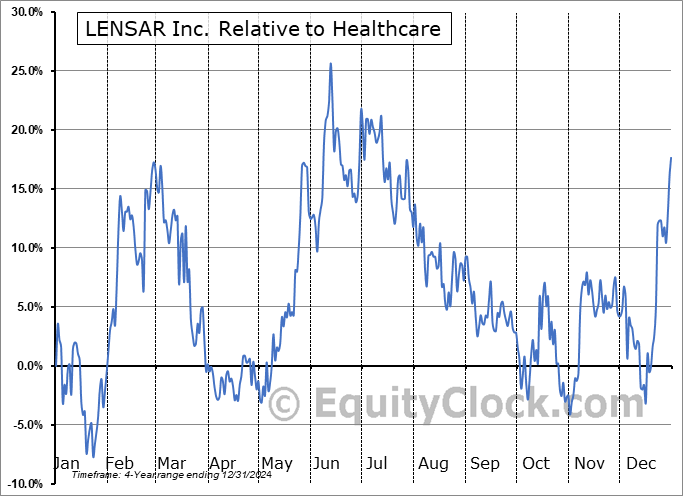 LNSR Relative to the Sector LNSR Relative to the Sector
