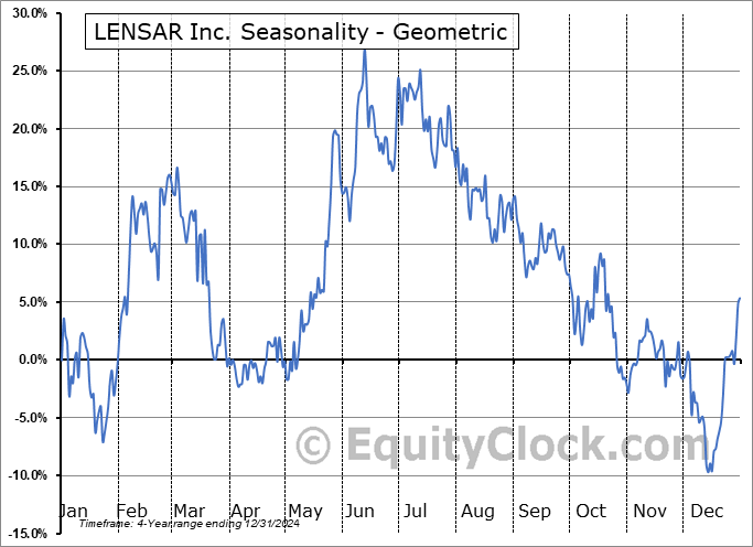 LENSAR Inc. (NASD:LNSR) Geometric Average Seasonal Chart LENSAR Inc. (NASD:LNSR) Seasonality