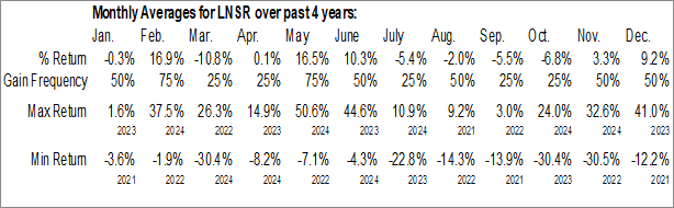 Monthly LENSAR Inc. (NASD:LNSR) Data Monthly Seasonal LENSAR Inc. (NASD:LNSR)