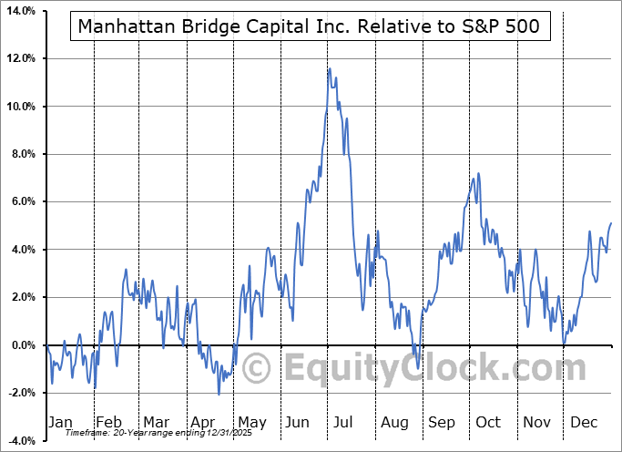 LOAN Relative to the S&P 500 LOAN Relative to the S&P 500