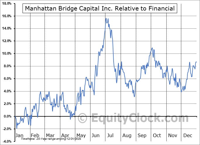 LOAN Relative to the Sector LOAN Relative to the Sector