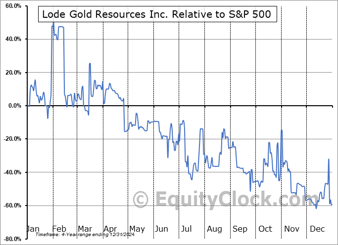 LODFF Relative to the S&P 500 LODFF Relative to the S&P 500