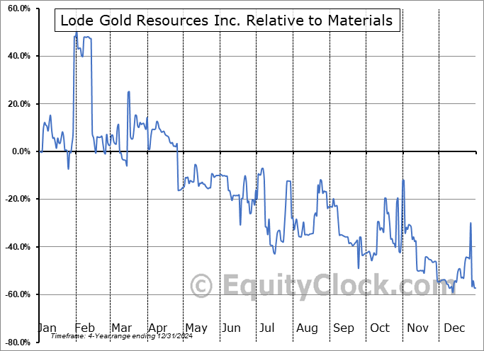 LODFF Relative to the Sector LODFF Relative to the Sector