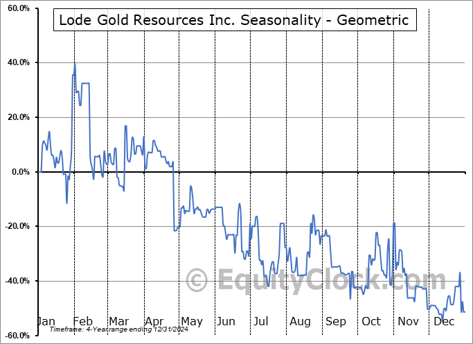 Lode Gold Resources Inc. (OTCMKT:LODFF) Geometric Average Seasonal Chart Lode Gold Resources Inc. (OTCMKT:LODFF) Seasonality