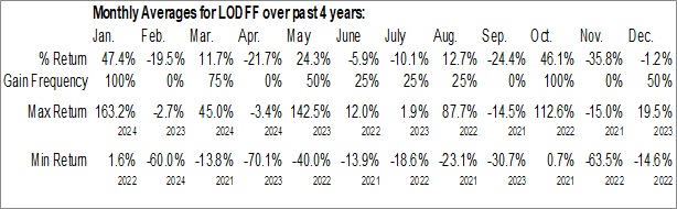 Monthly Lode Gold Resources Inc. (OTCMKT:LODFF) Data Monthly Seasonal Lode Gold Resources Inc. (OTCMKT:LODFF)