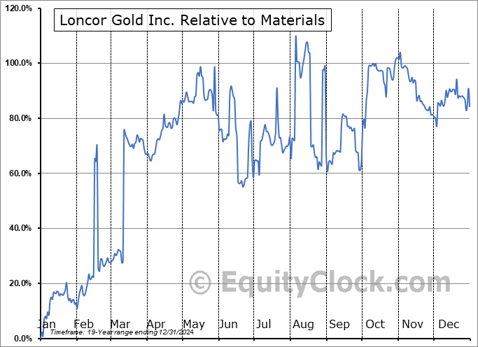 LONCF Relative to the Sector LONCF Relative to the Sector
