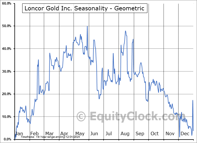 Loncor Gold Inc. (OTCMKT:LONCF) Geometric Average Seasonal Chart Loncor Gold Inc. (OTCMKT:LONCF) Seasonality
