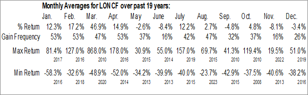 Monthly Loncor Gold Inc. (OTCMKT:LONCF) Data Monthly Seasonal Loncor Gold Inc. (OTCMKT:LONCF)