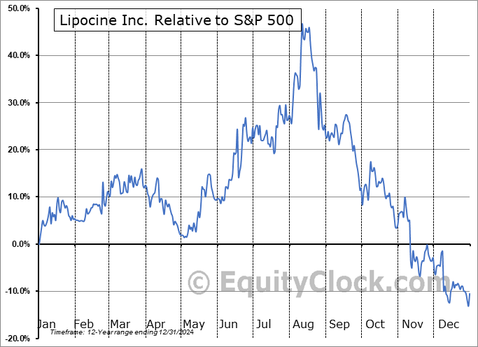 LPCN Relative to the S&P 500 LPCN Relative to the S&P 500