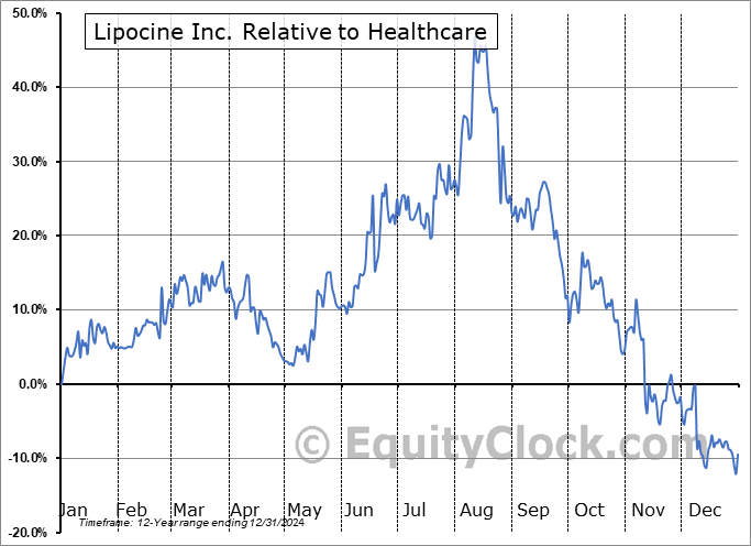 LPCN Relative to the Sector LPCN Relative to the Sector